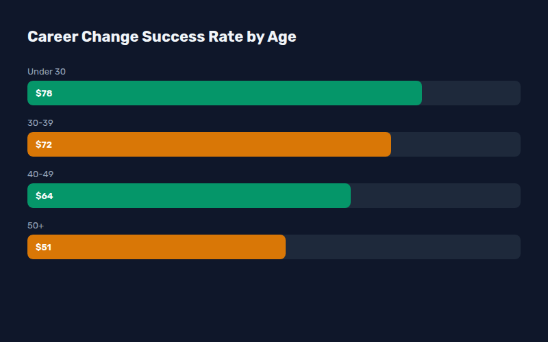 Career change success rate by age chart